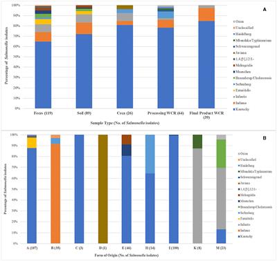 Salmonella Diversity Along the Farm-to-Fork Continuum of Pastured Poultry Flocks in the Southeastern United States